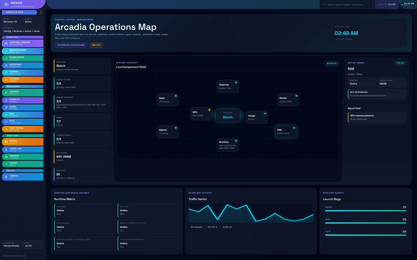 Arcadia Business V2 Mission Mode showing a live component topology with services, model engines, agents and application bays online